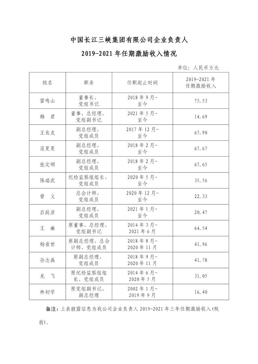 2 中國(guó)長(zhǎng)江三峽集團(tuán)有限公司企業(yè)負(fù)責(zé)人2019-2021年任期激勵(lì)收入情況