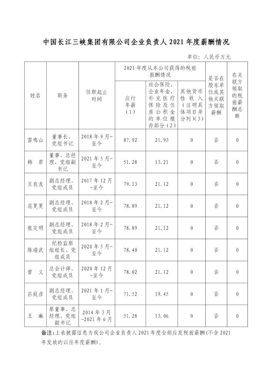 1 中國長江三峽集團有限公司企業(yè)負責人2021年度薪酬情況